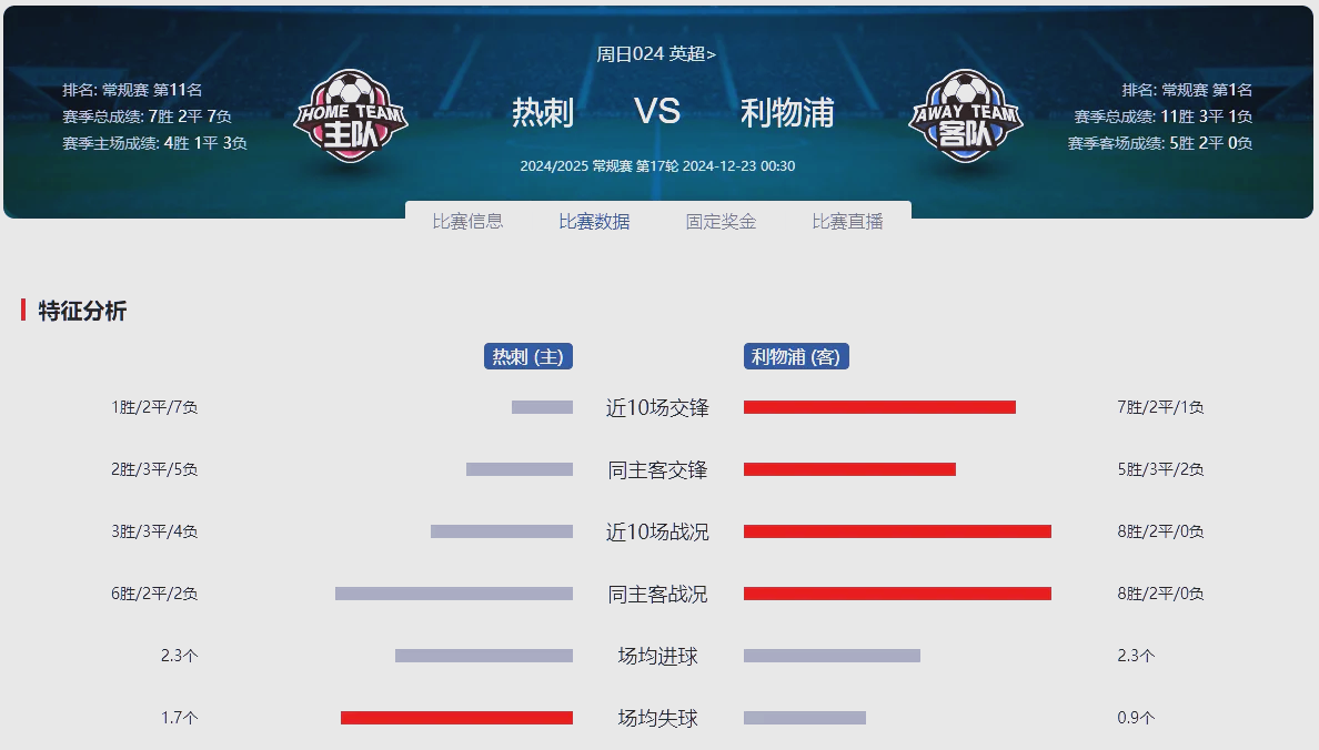 热刺联赛连胜，重返前四强位置